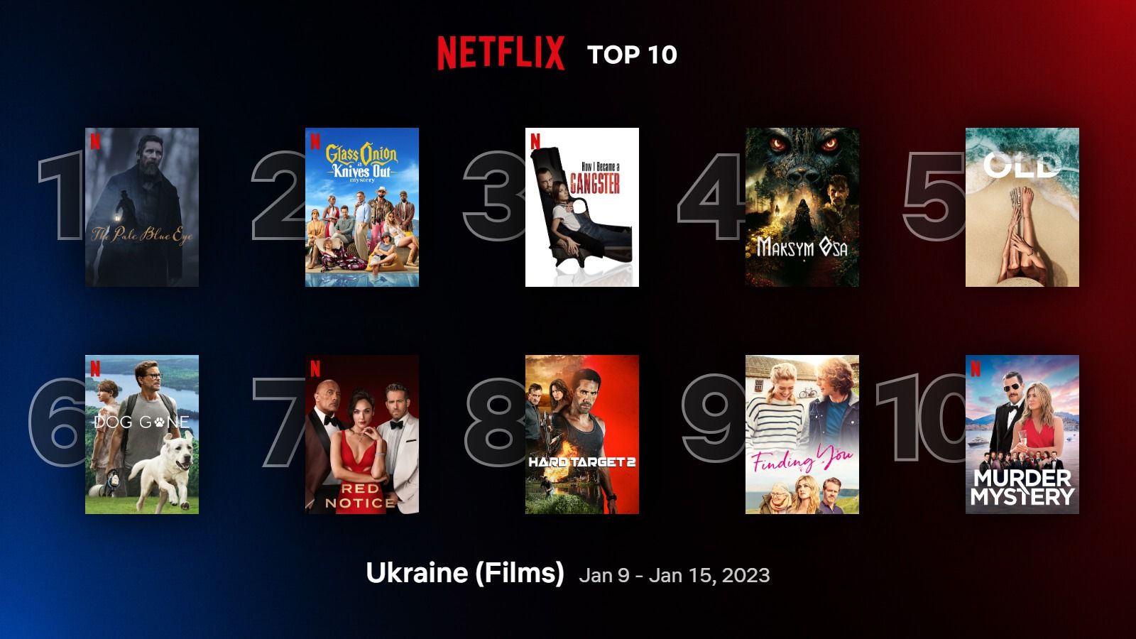 10 найпопулярніших фільмів та серіалів Netflix в Україні – повний список з 9 по 15 січня