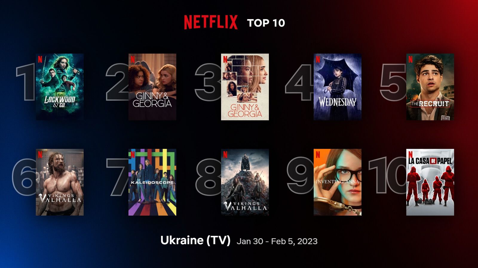 10 самых популярных фильмов и сериалов Netflix в Украине.