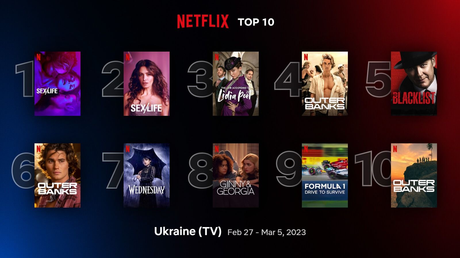 10 найпопулярніших фільмів та серіалів Netflix – повний список проєктів, які дивляться українці 