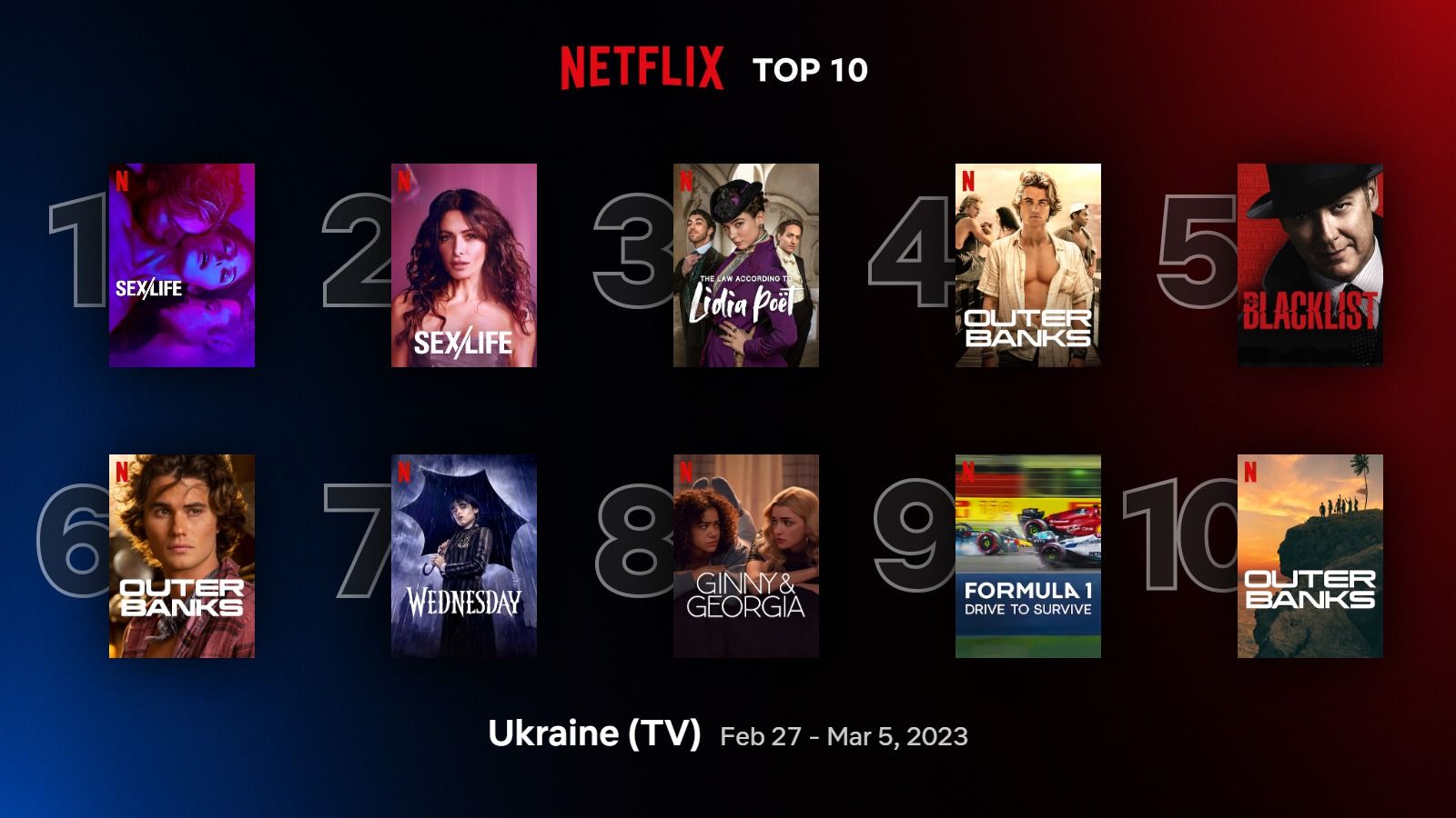 10 найпопулярніших фільмів та серіалів Netflix – повний список проєктів, які дивляться українці 10 найпопулярніших фільмів та серіалів Netflix – повний список проєктів, які дивляться українці