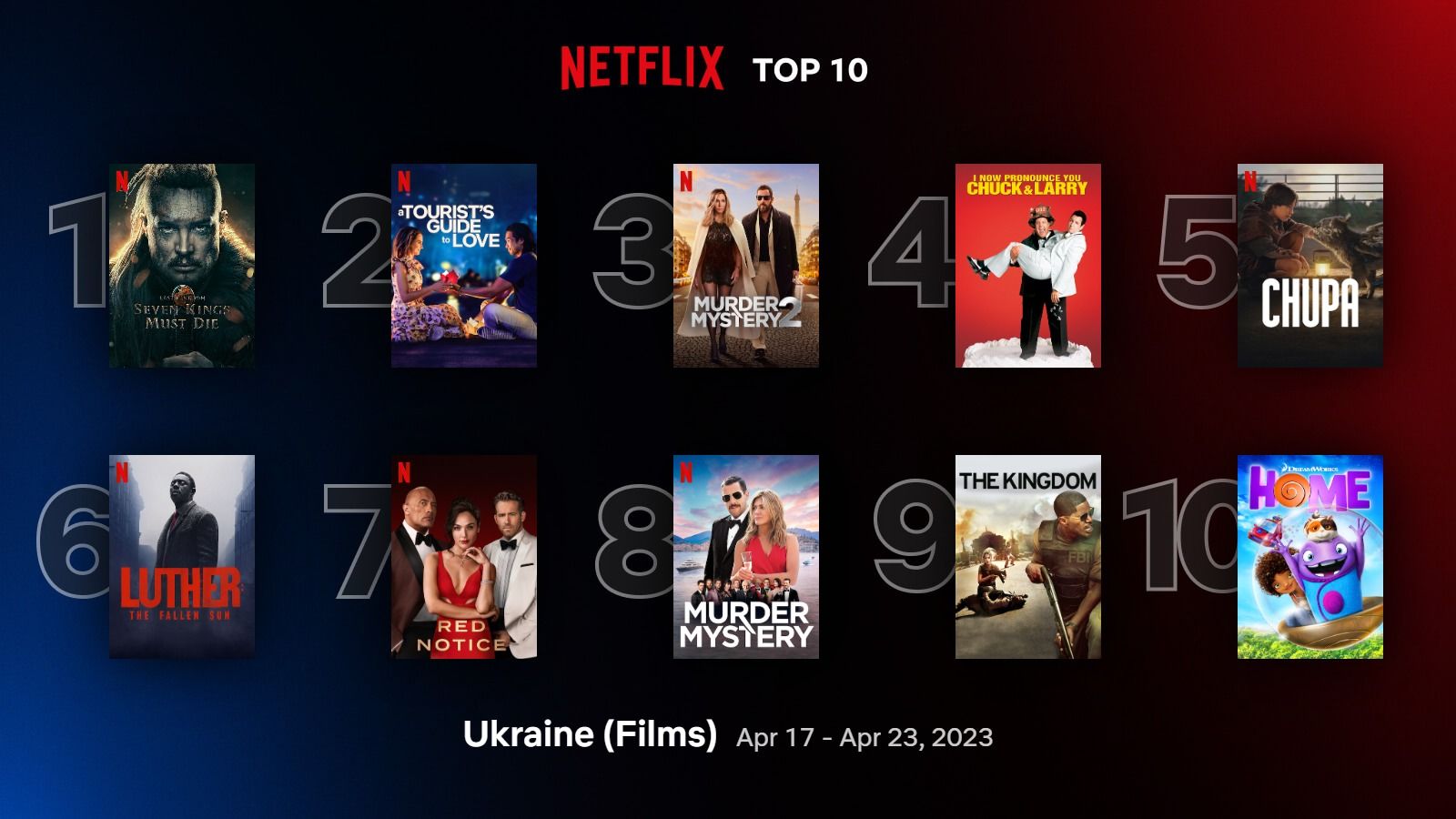 10 найпопулярніших фільмів Netflix в Україні – добірка, що подивитися – Кіно