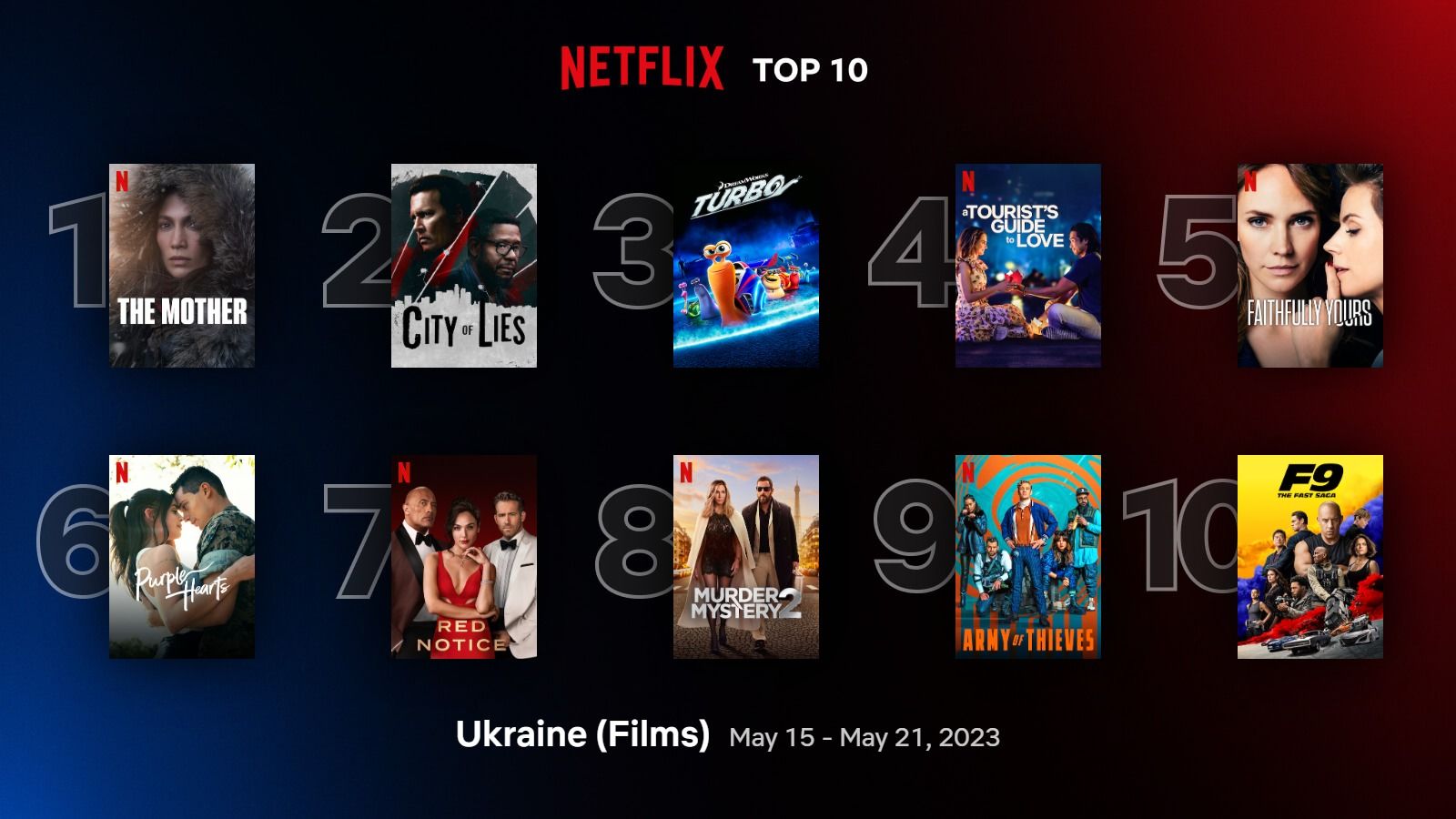 Найпопулярніші фільми і серіали Netflix, які найбільше переглядають в Україні – список Найпопулярніші фільми і серіали Netflix, які найбільше переглядають в Україні – список