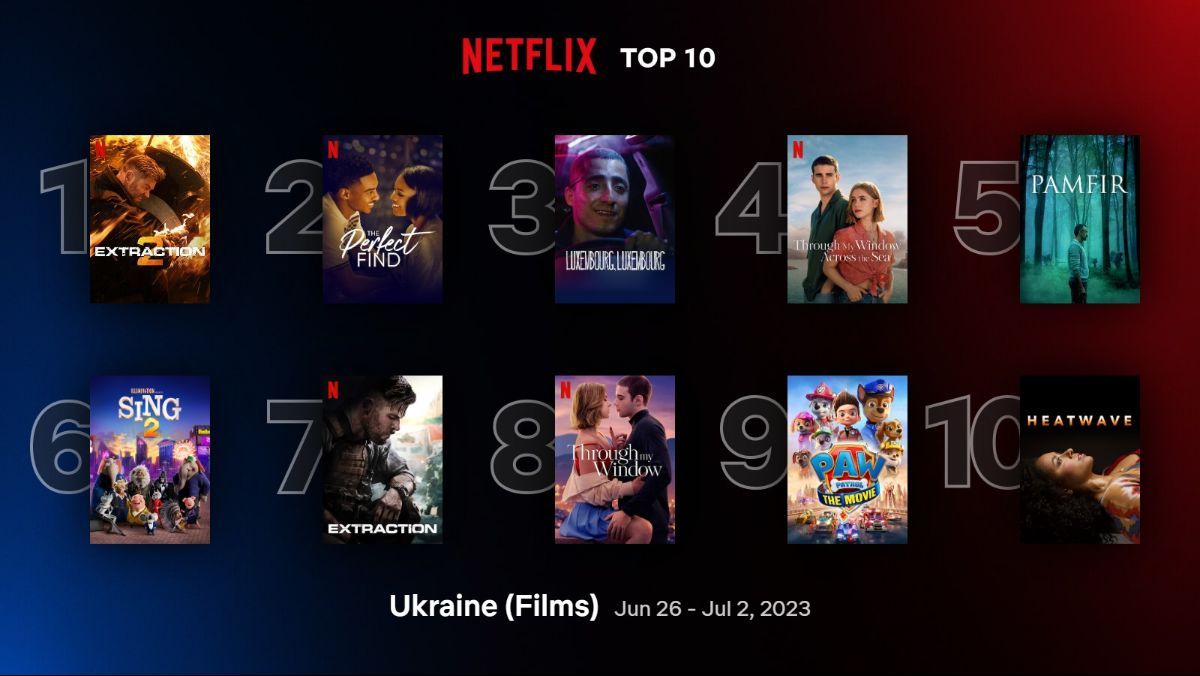 Найпопулярніші фільми та серіали на Netflix – список топ-10