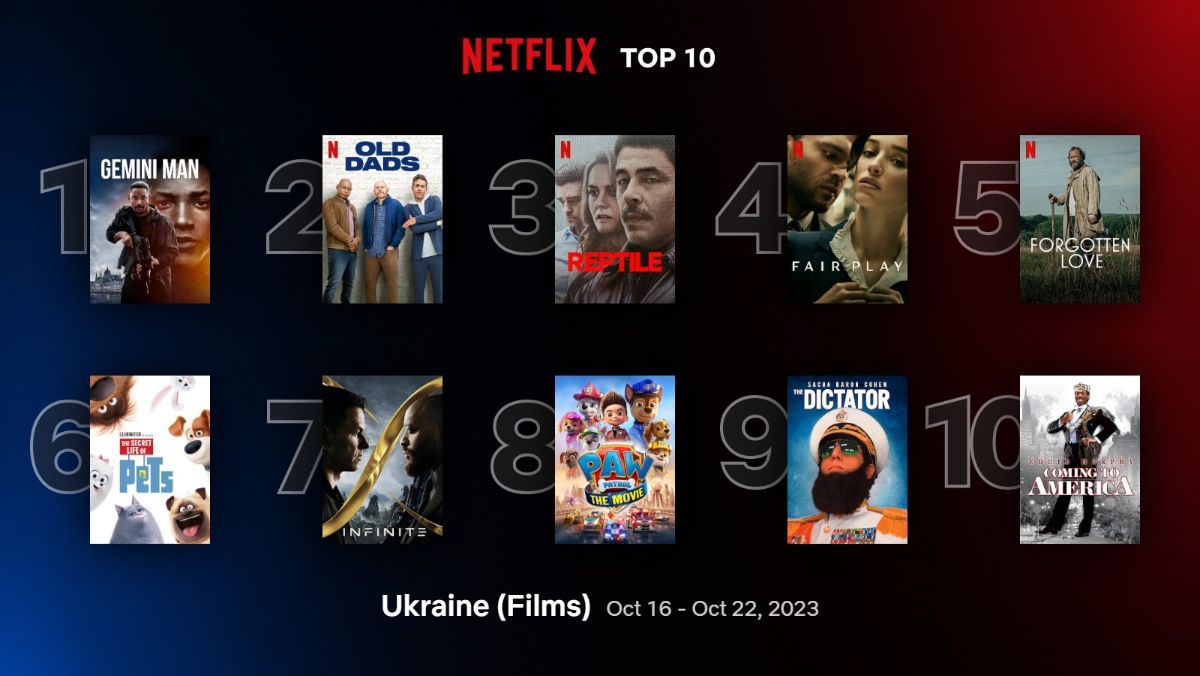 Найпопулярніші фільми та серіали на Netflix в Україні – що дивляться зараз Найпопулярніші фільми та серіали на Netflix в Україні – що дивляться зараз