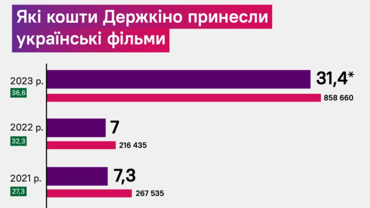Фільми, які принесли найбільше коштів Держкіно України Фільми, які принесли найбільше коштів Держкіно України