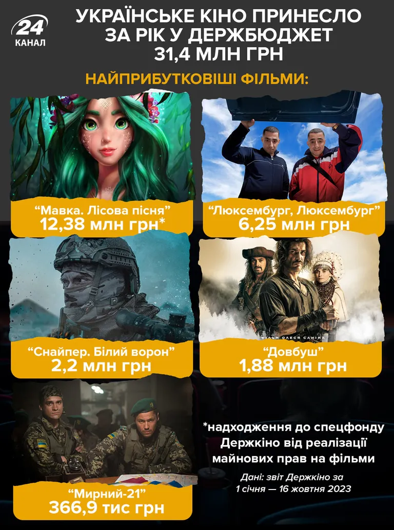 найприбутковіші українські фільми 2023