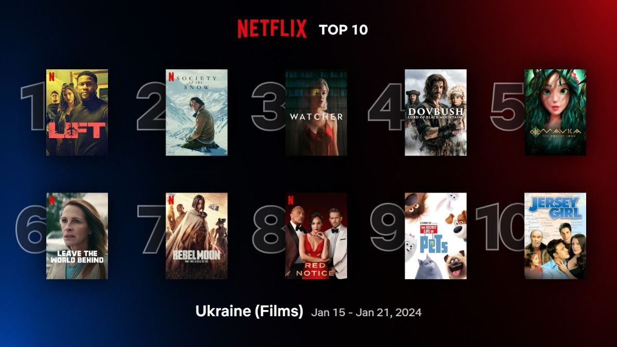 Які фільми та серіали зараз подивитися на Netflix – рейтинг популярних Які фільми та серіали зараз подивитися на Netflix – рейтинг популярних