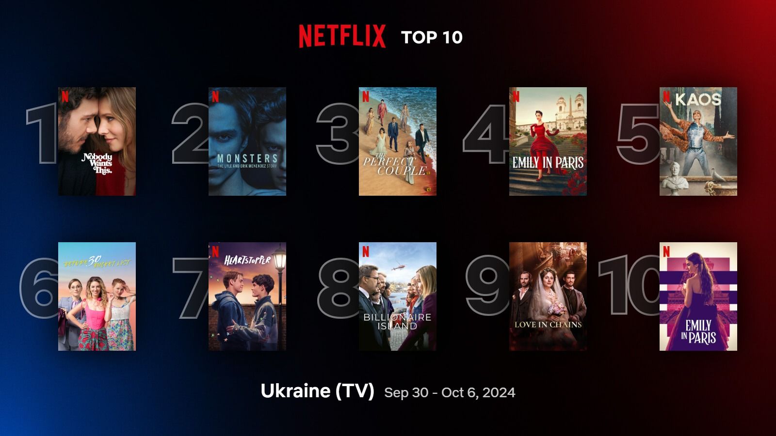 Найпопулярніші серіали Netflix  Найпопулярніші серіали Netflix