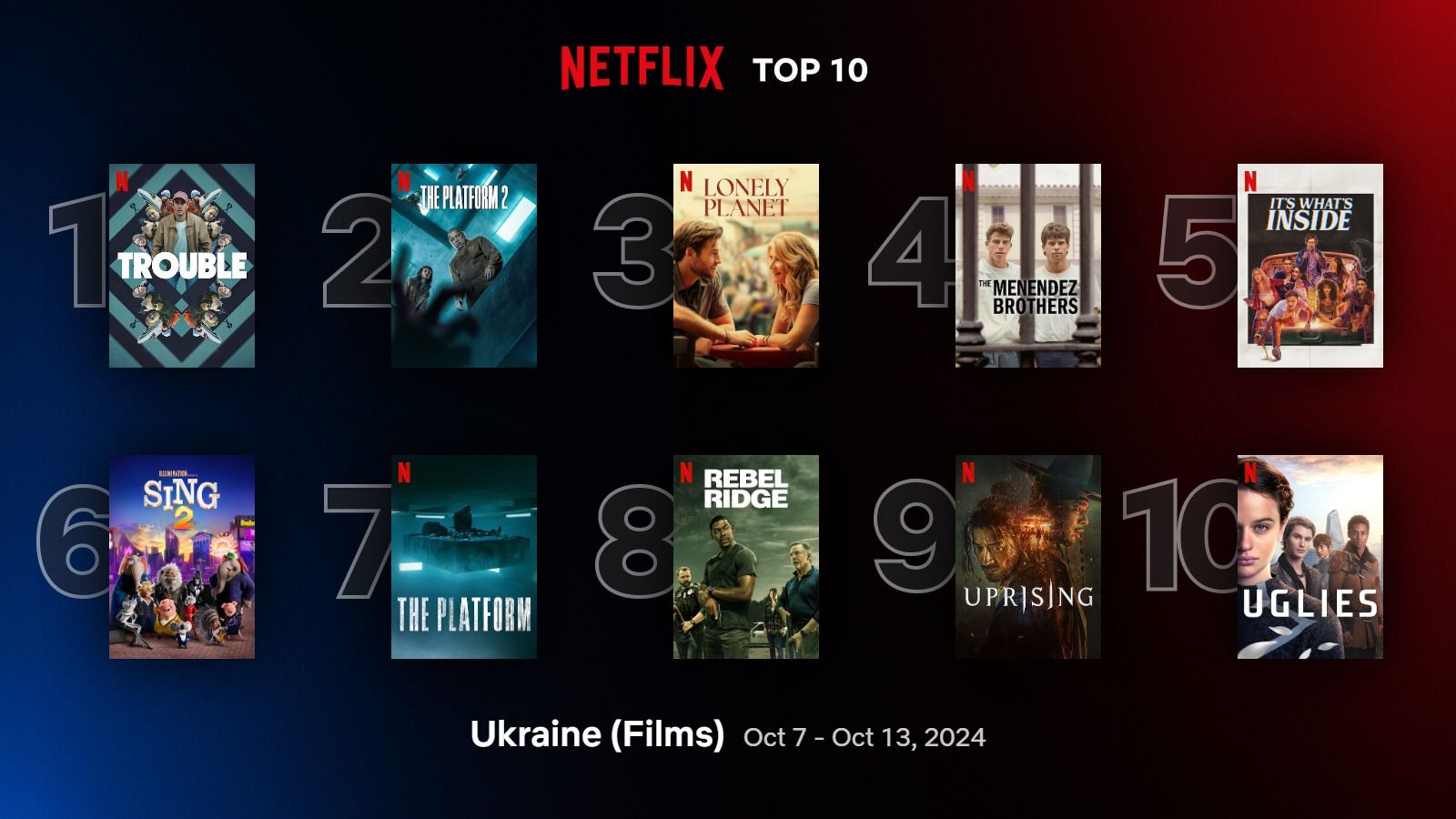 Найпопулярніші фільми Netflix  Найпопулярніші фільми Netflix
