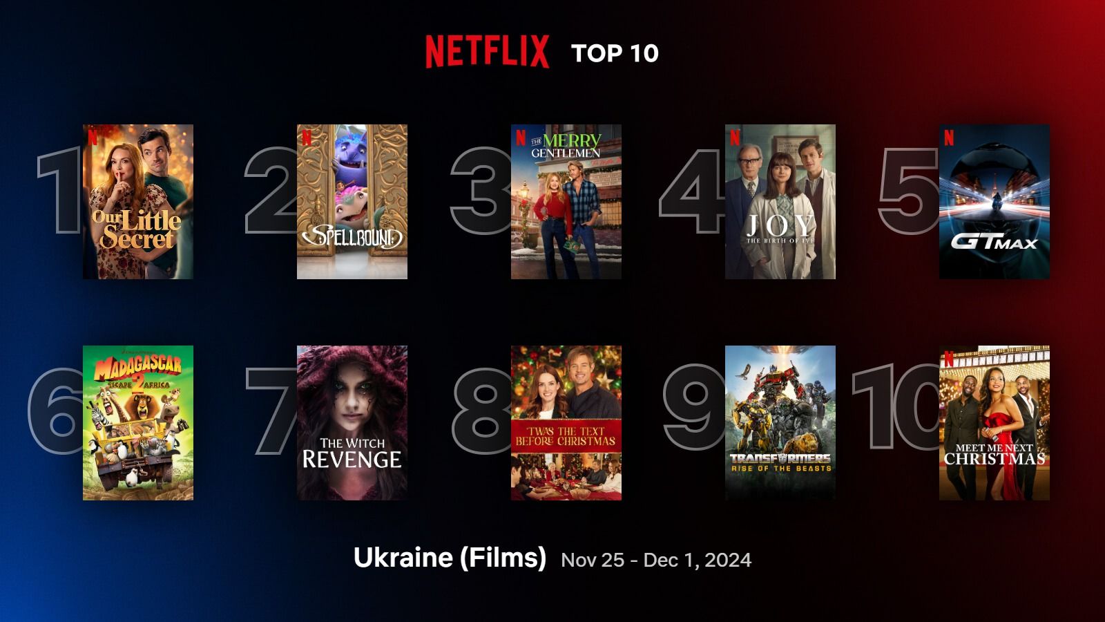 Найпопулярніші фільми Netflix Найпопулярніші фільми Netflix